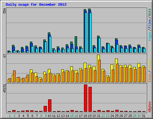 Daily usage for December 2012