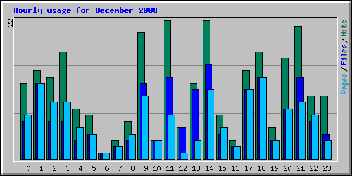 Hourly usage for December 2008