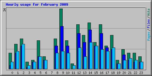 Hourly usage for February 2009