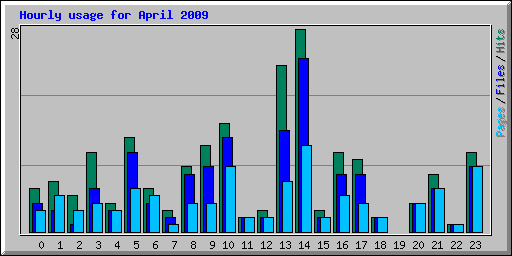 Hourly usage for April 2009