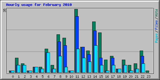 Hourly usage for February 2010