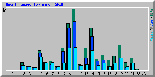 Hourly usage for March 2010