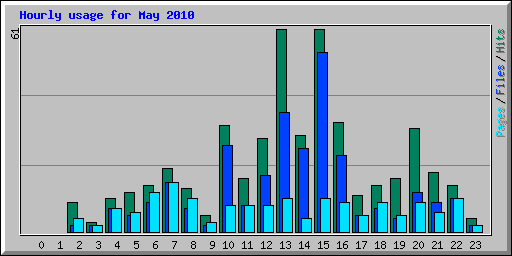 Hourly usage for May 2010