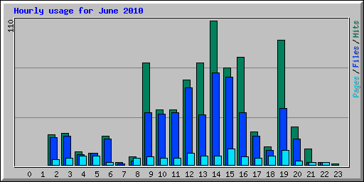 Hourly usage for June 2010