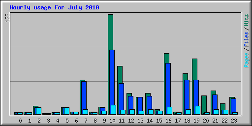 Hourly usage for July 2010