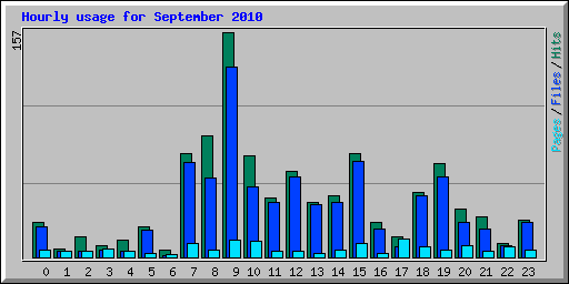 Hourly usage for September 2010