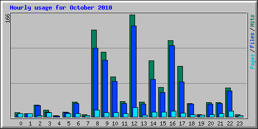 Hourly usage for October 2010