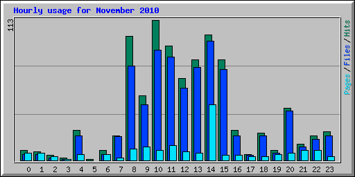 Hourly usage for November 2010