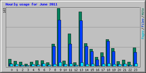 Hourly usage for June 2011