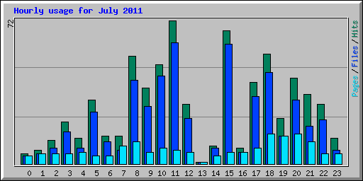 Hourly usage for July 2011