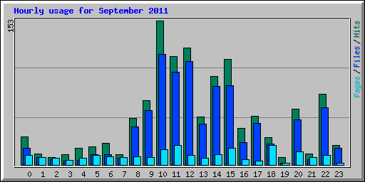 Hourly usage for September 2011
