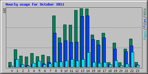 Hourly usage for October 2011