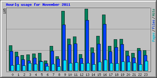 Hourly usage for November 2011