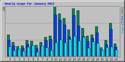 Hourly usage for January 2012
