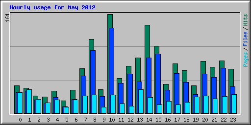 Hourly usage for May 2012