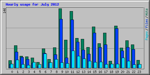 Hourly usage for July 2012