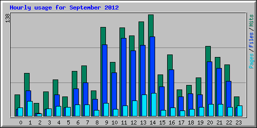 Hourly usage for September 2012