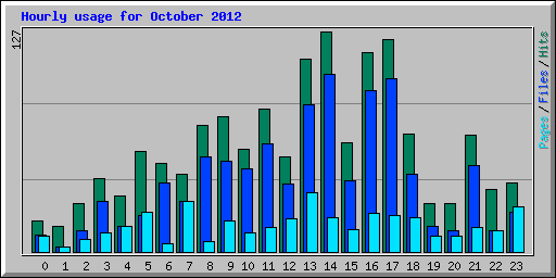 Hourly usage for October 2012