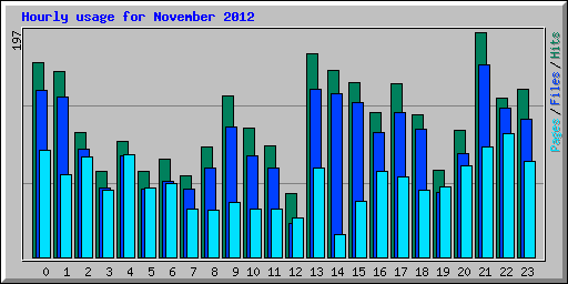 Hourly usage for November 2012