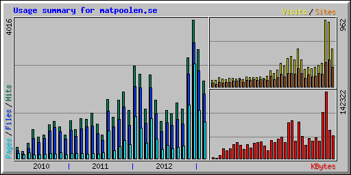 Usage summary for matpoolen.se